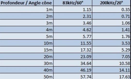 Ce tableau vous donne le diamètre du cône de détection en fonction de la fréquence utilisée.