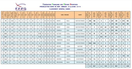 Voici un exemple de classement après 4 manches (Présélections Mimizan 2019)