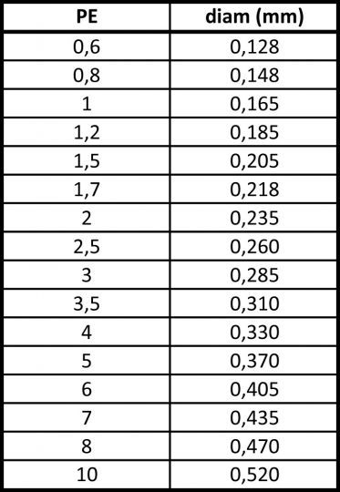 Correspondance mm/PE