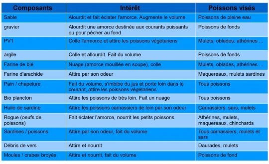 Tableau des composants 