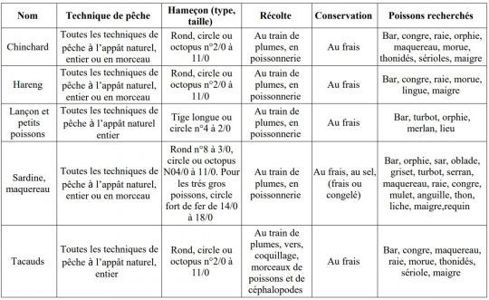Tableau des différents poissons esches