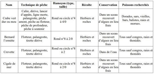 Les crustacées couramment utilisés