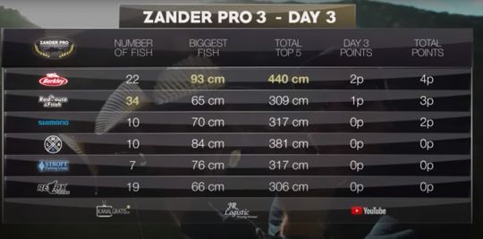 Rodhouse Fiiish finit 2ème de cette 3ème saison en ayant survoler le point du nombre sur les 3 jours.