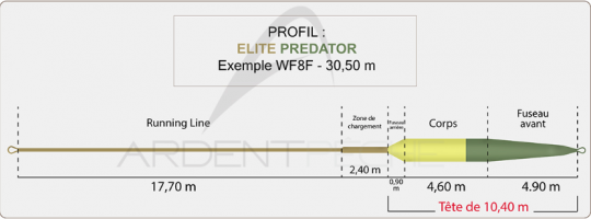 Profil des soies brochets. Le fuseau décalé permet de bien charger la canne pour lancer les grosses mouches à brochet